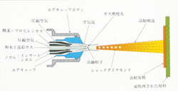 （高速フレーム溶射　基本構造）