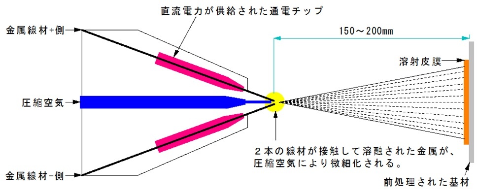 （アーク溶射　基本構造）