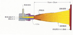 （自溶合金溶射　基本構造）