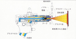 （プラズマ溶射　基本構造）