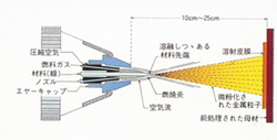 （ワイヤー溶射 基本構造）